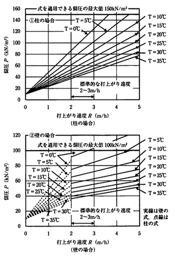 型枠 支保工に作用する荷重 側圧の計算 機械卒でも土木の現場監督