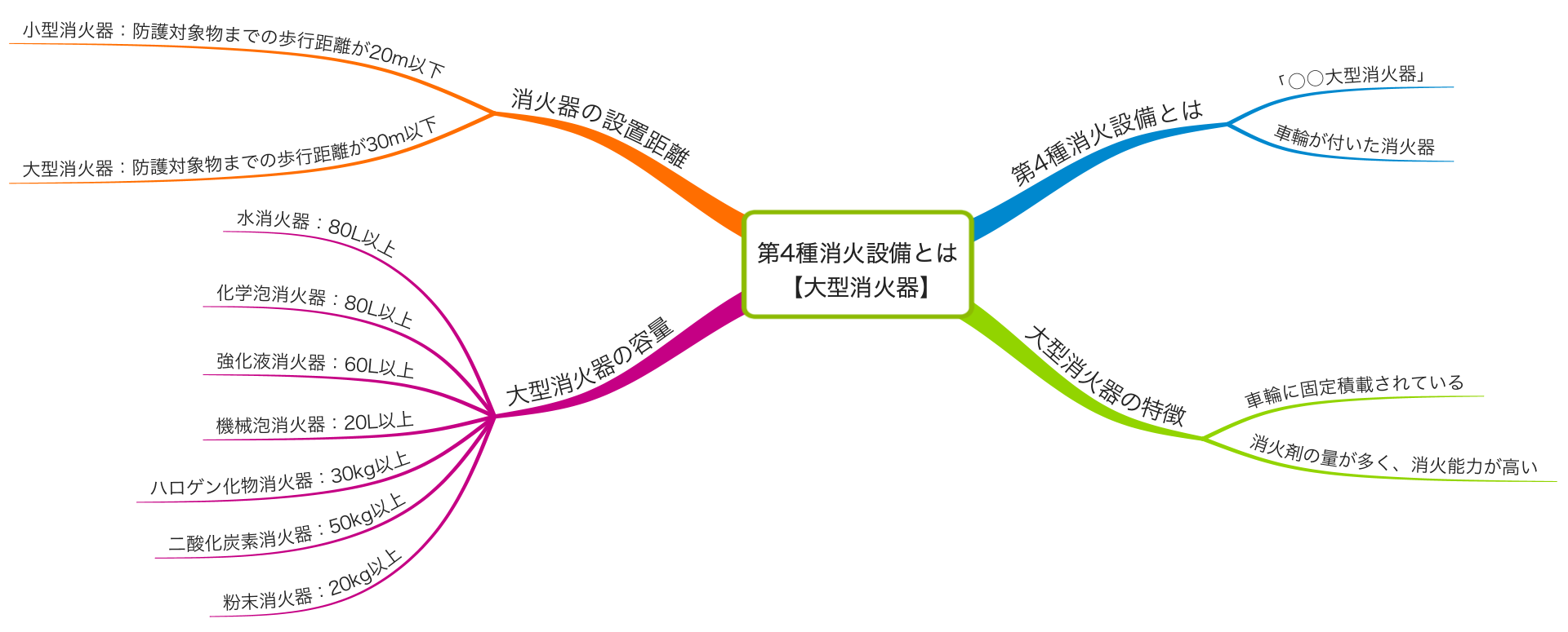 第4種消火設備とは【大型消火器】│機械卒でも土木の現場監督