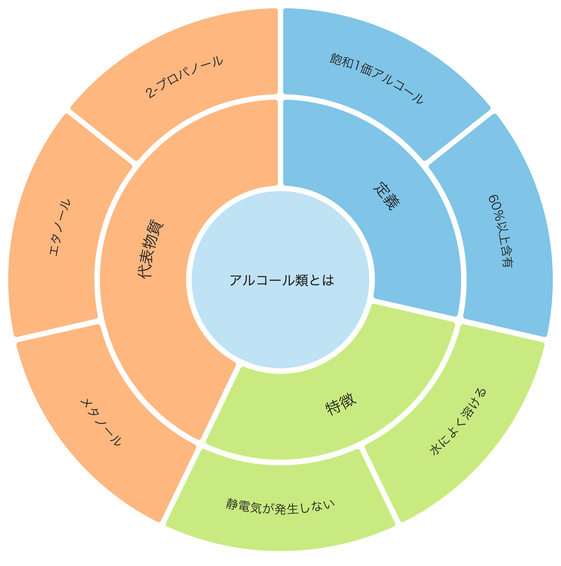 第4類危険物アルコール類とは 水によく溶け 帯電しない 機械卒でも土木の現場監督