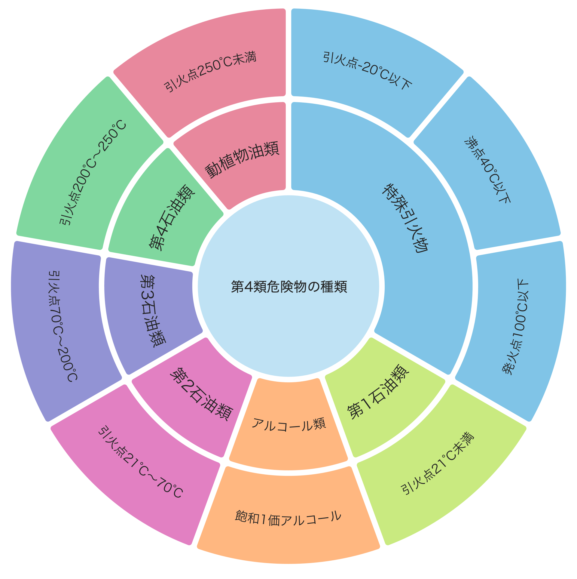 第4類危険物の種類 第 石油類他 機械卒でも土木の現場監督