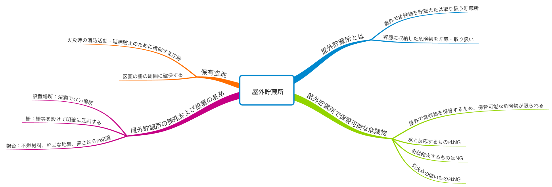 屋外貯蔵所とは 屋外で容器を野ざらしに保管 機械卒でも土木の現場監督